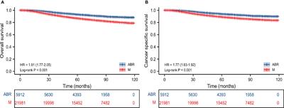 Survival outcomes of autologous breast reconstruction after mastectomy: A matched case-control study